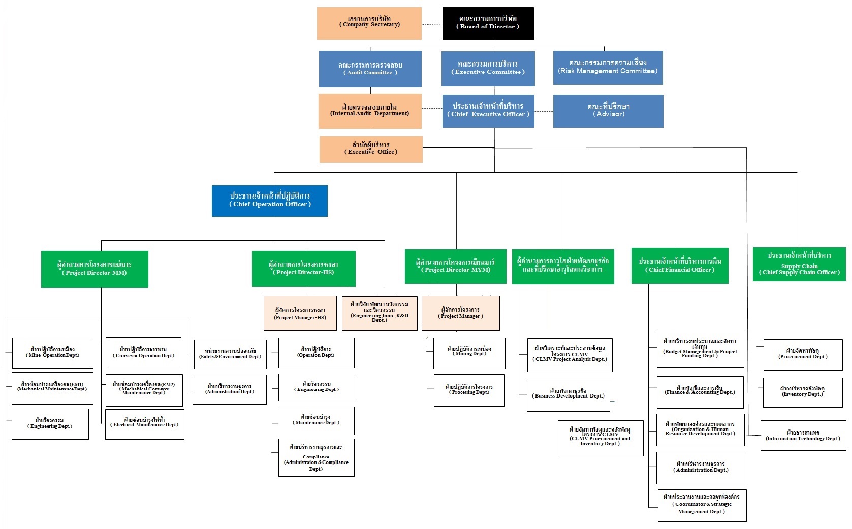 Management & Organization | Sahakol Equipment